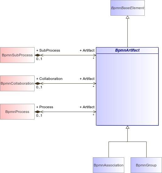 : BpmnArtifact (architecture_autodiagram)