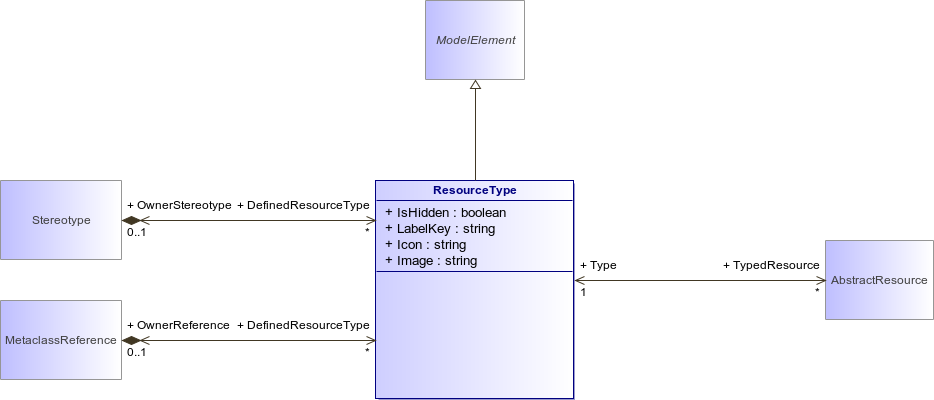 : ResourceType (architecture_autodiagram)