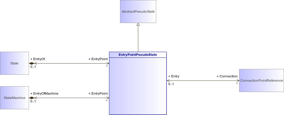 : EntryPointPseudoState (architecture_autodiagram)