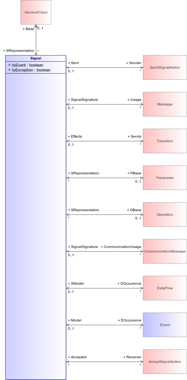 : Signal (architecture_autodiagram)