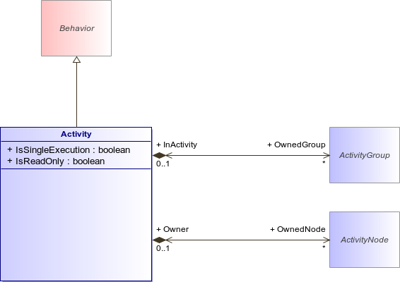 : Activity (architecture_autodiagram)