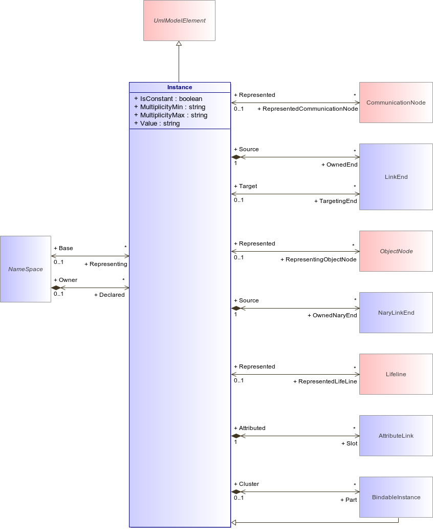 : Instance (architecture_autodiagram)