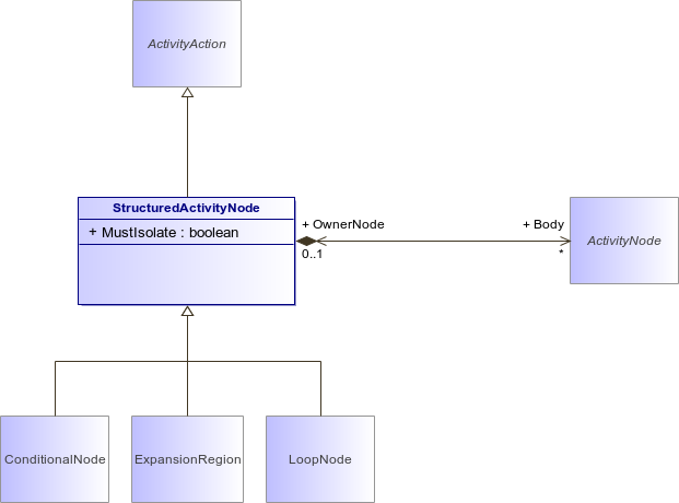 : StructuredActivityNode (architecture_autodiagram)