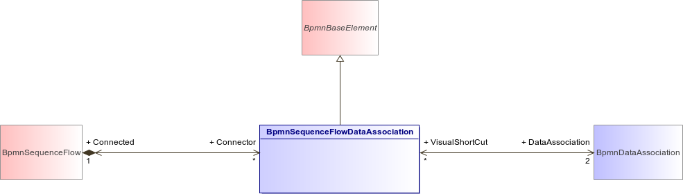 : BpmnSequenceFlowDataAssociation (architecture_autodiagram)
