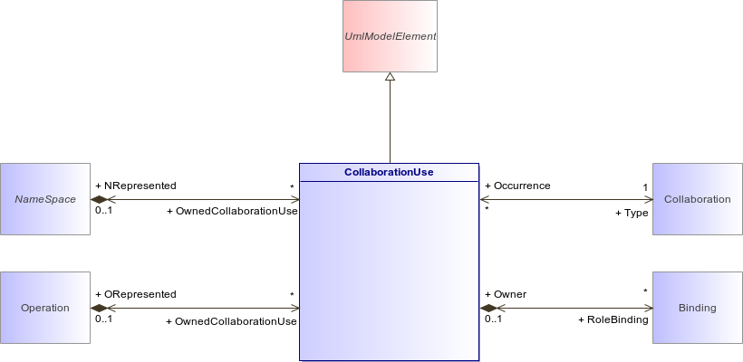 : CollaborationUse (architecture_autodiagram)