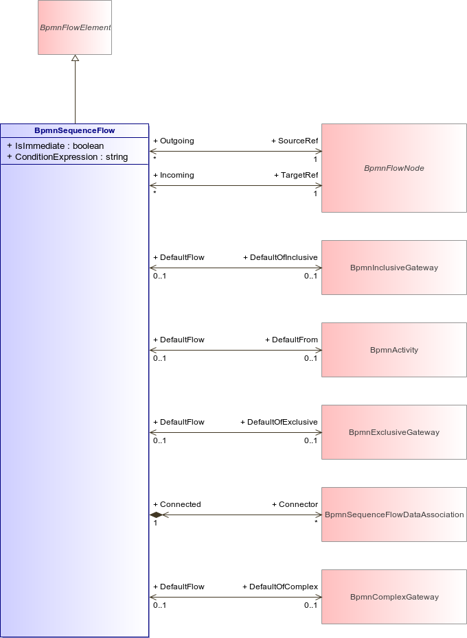 : BpmnSequenceFlow (architecture_autodiagram)