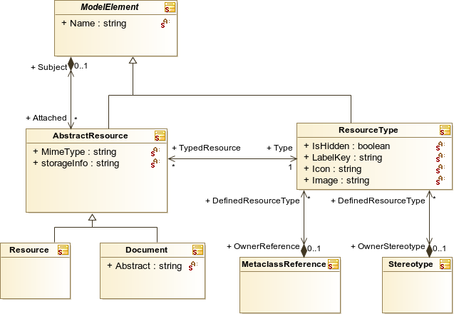 : Resources diagram