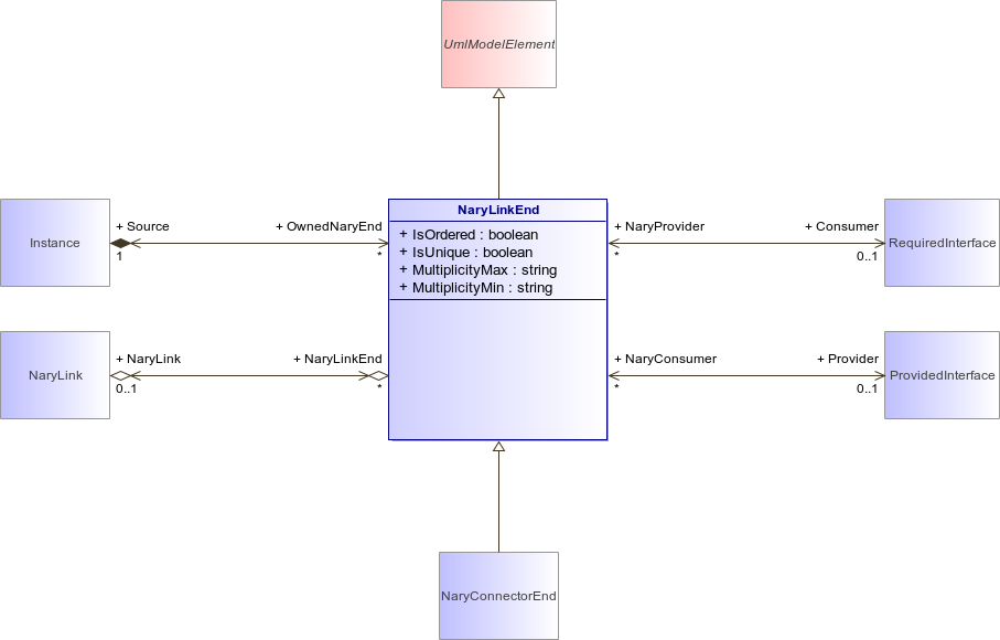 : NaryLinkEnd (architecture_autodiagram)