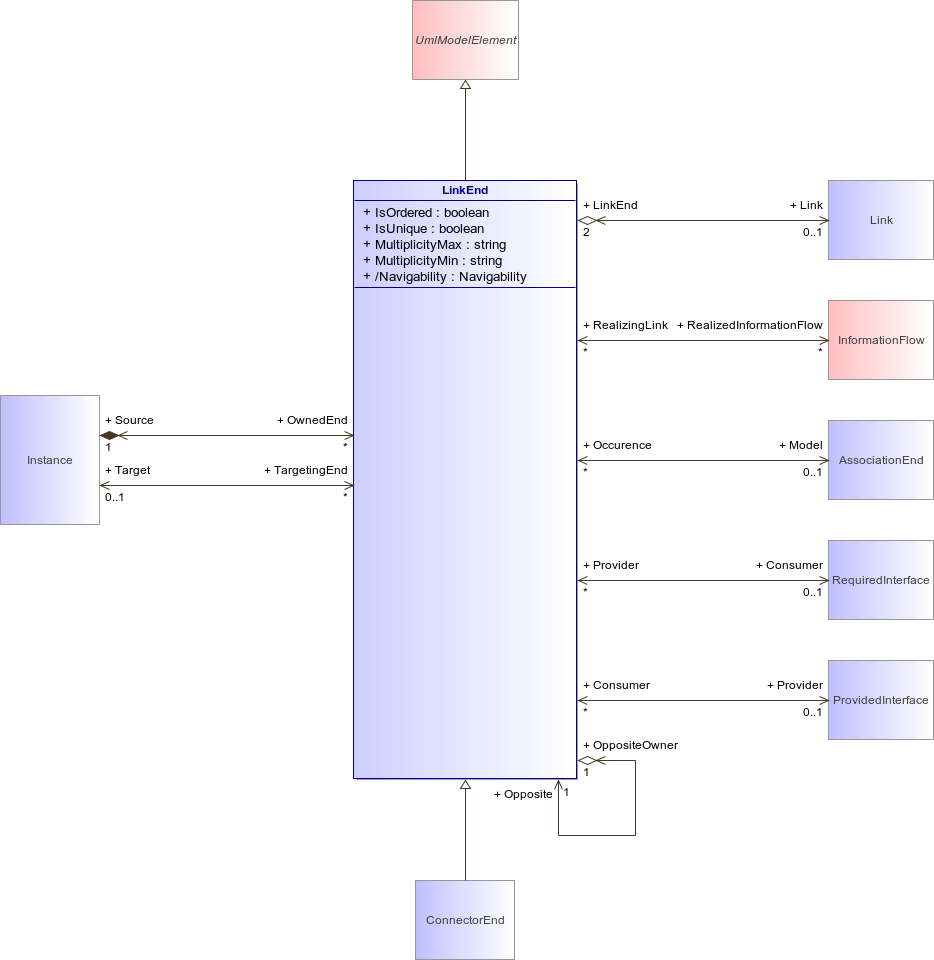 : LinkEnd (architecture_autodiagram)