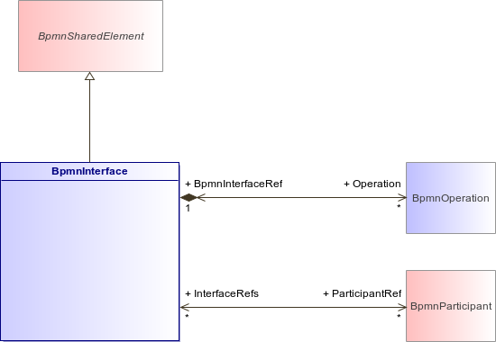 : BpmnInterface (architecture_autodiagram)