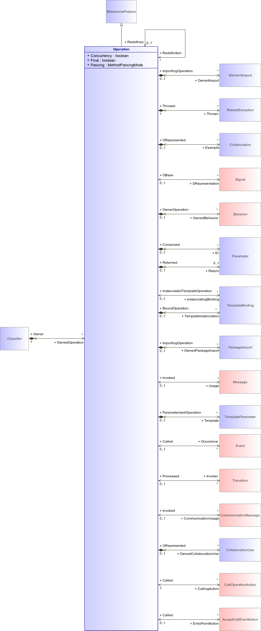 : Operation (architecture_autodiagram)