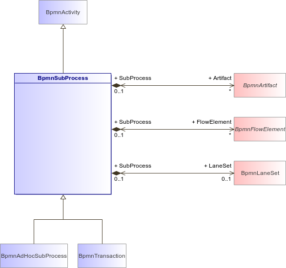 : BpmnSubProcess (architecture_autodiagram)