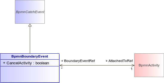 : BpmnBoundaryEvent (architecture_autodiagram)