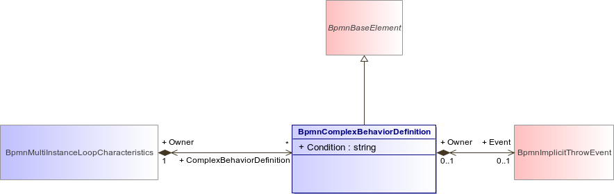 : BpmnComplexBehaviorDefinition (architecture_autodiagram)