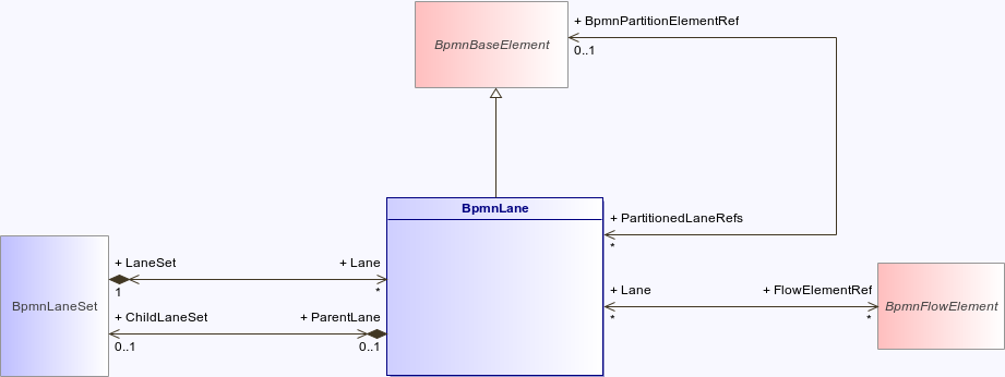 : BpmnLane (architecture_autodiagram)