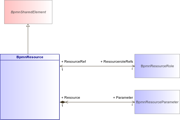 : BpmnResource (architecture_autodiagram)