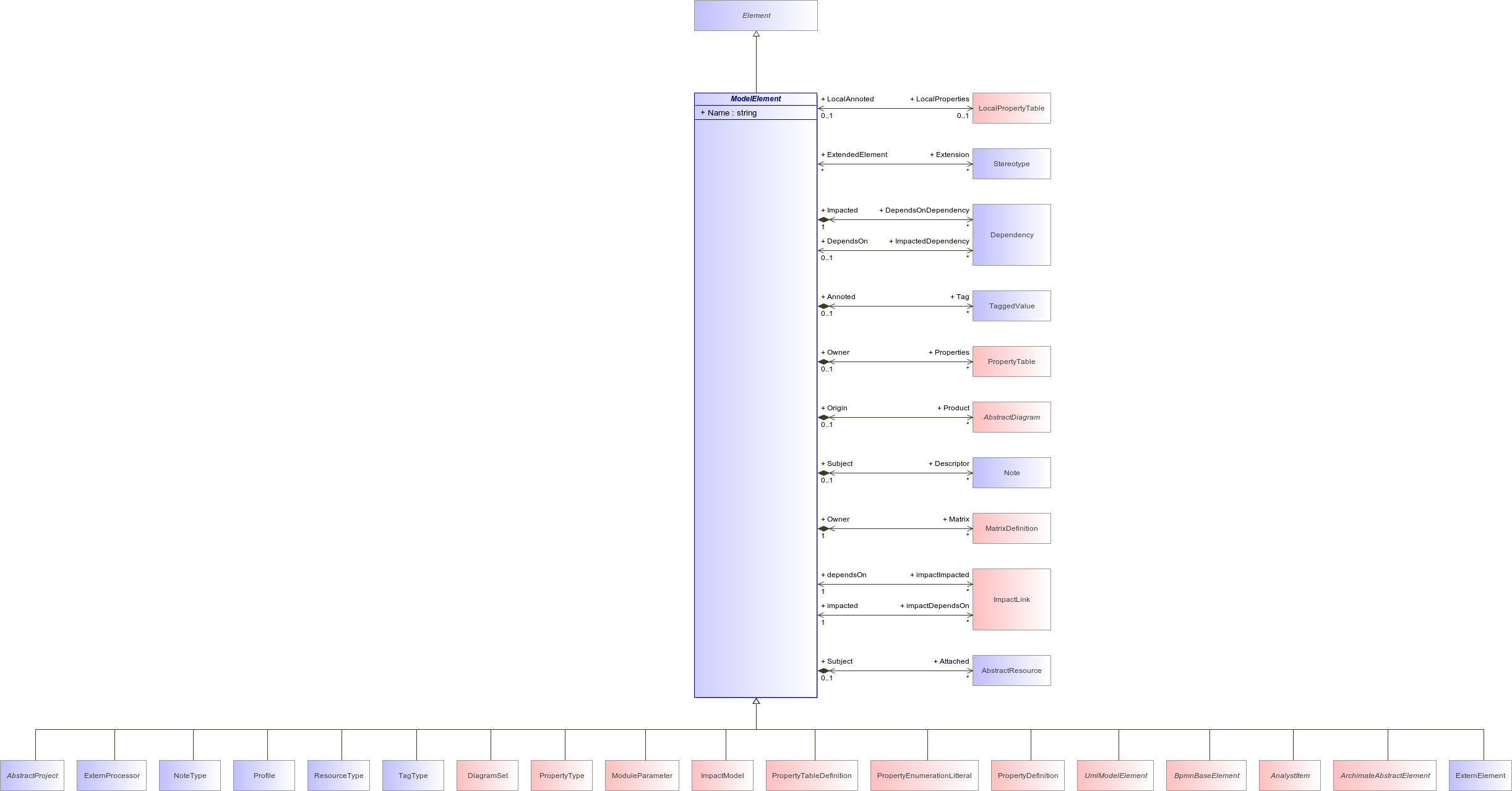 : ModelElement Architecture Diagram (automatic)