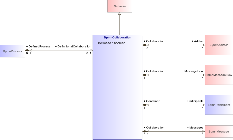 : BpmnCollaboration (architecture_autodiagram)