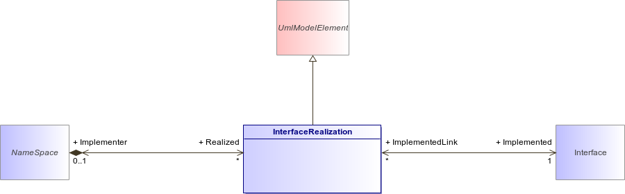 : InterfaceRealization (architecture_autodiagram)
