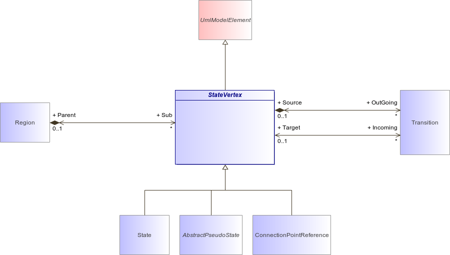 : StateVertex (architecture_autodiagram)