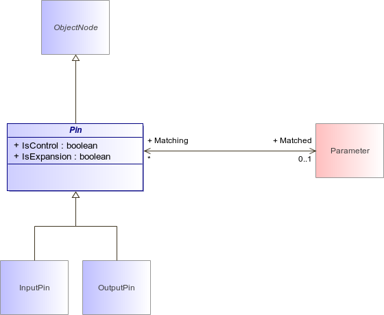 : Pin (architecture_autodiagram)