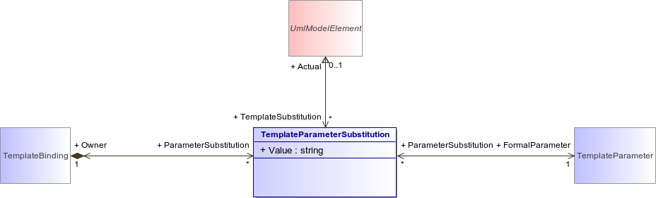 : TemplateParameterSubstitution (architecture_autodiagram)