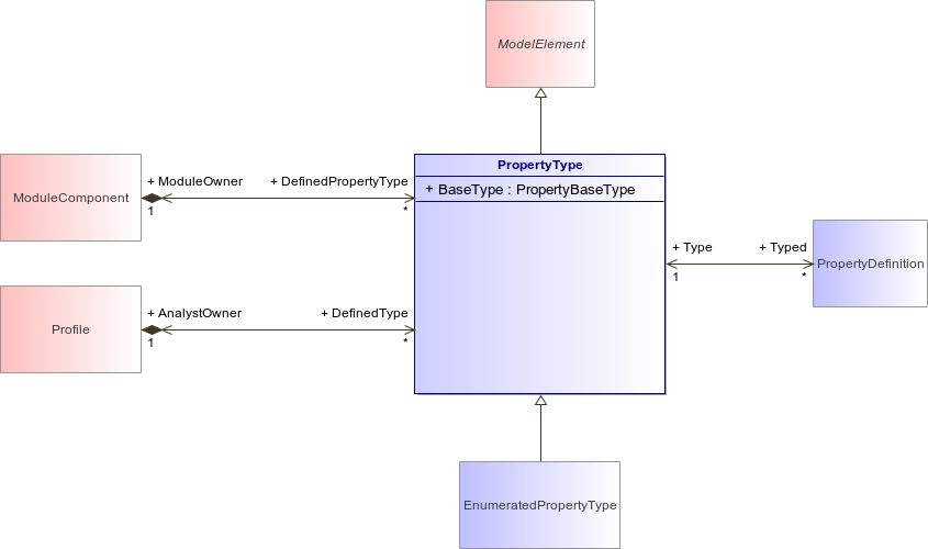 : PropertyType (architecture_autodiagram)