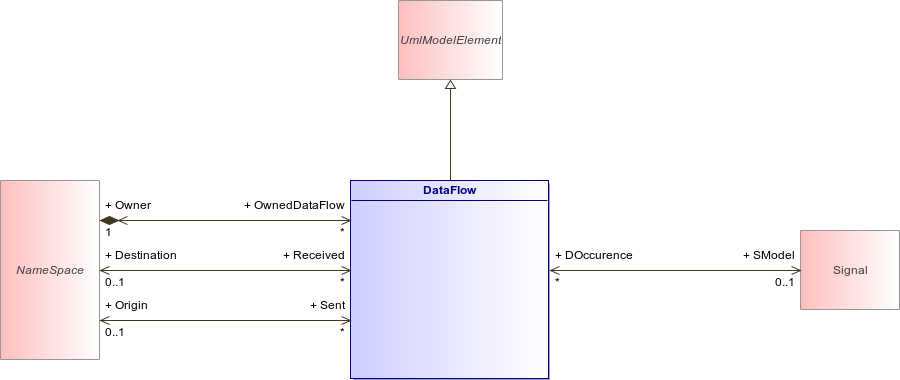 : DataFlow (architecture_autodiagram)