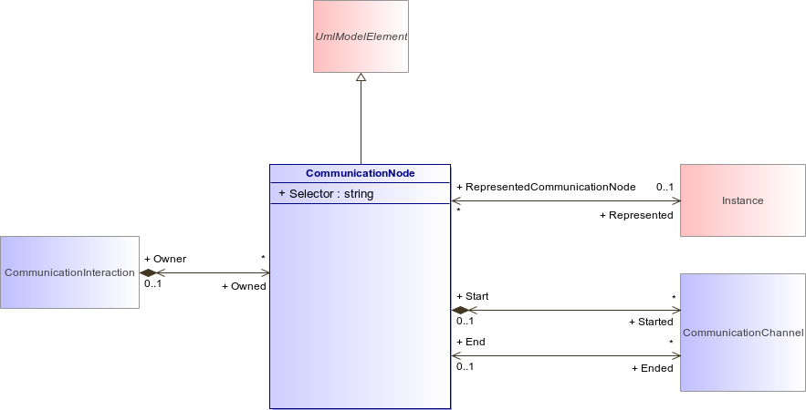 : CommunicationNode (architecture_autodiagram)