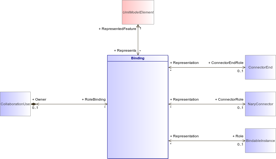 : Binding (architecture_autodiagram)