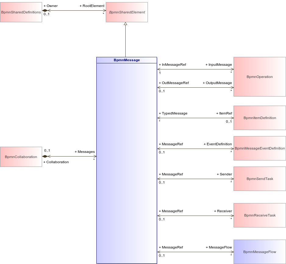 : BpmnMessage (architecture_autodiagram)