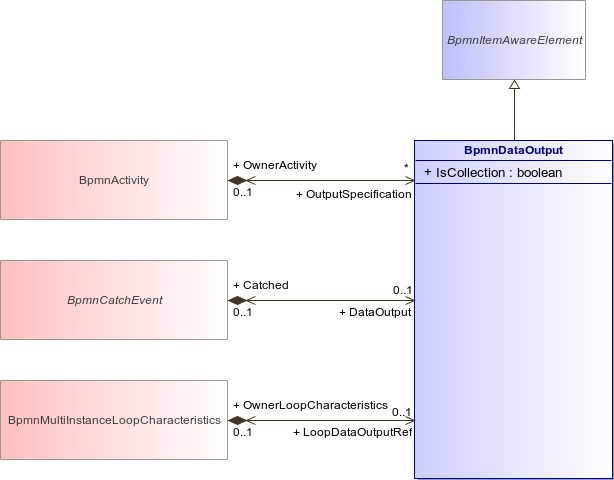 : BpmnDataOutput (architecture_autodiagram)