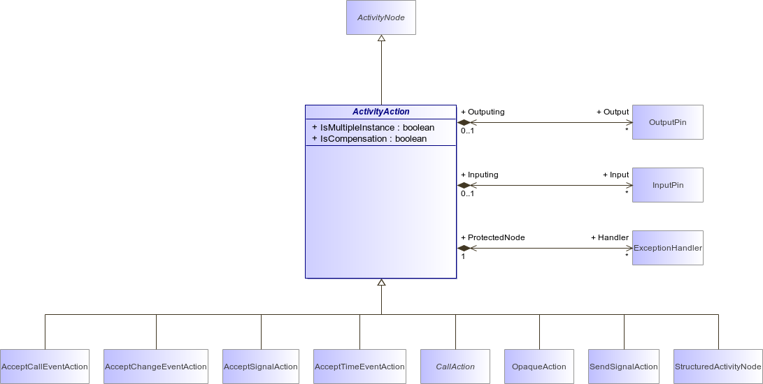: ActivityAction (architecture_autodiagram)