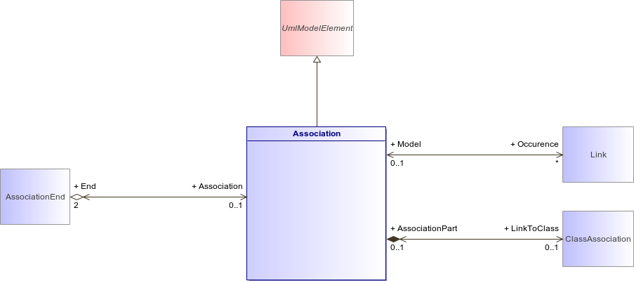 : Association (architecture_autodiagram)