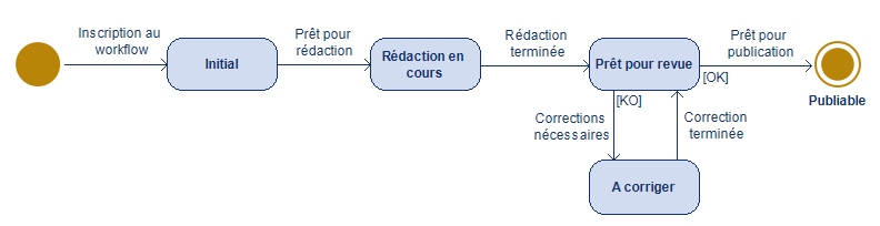 Diagramme du workflow des exigences.png
