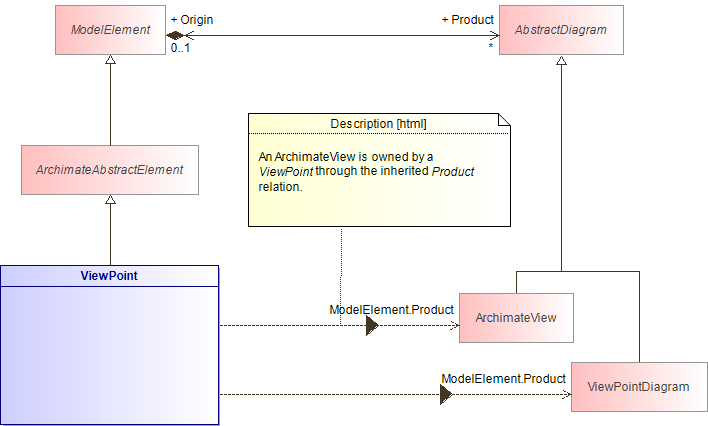 : ViewPoint and views