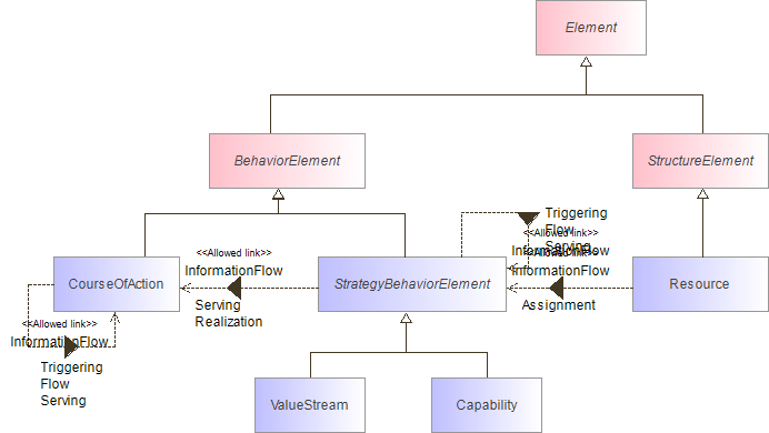 : Strategy Elements Metamodel