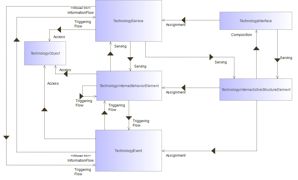 : Technology Layer Metamodel