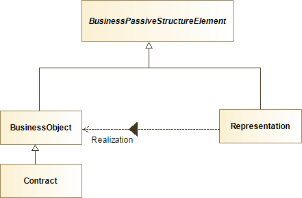 : Business Passive Structure Elements