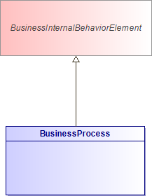 : BusinessProcess (architecture_autodiagram)