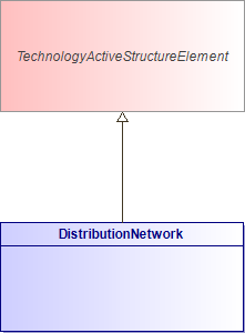 : DistributionNetwork (architecture_autodiagram)