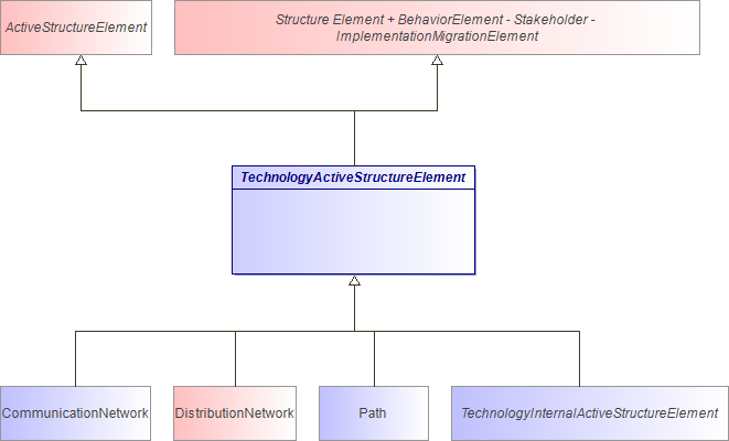 : TechnologyActiveStructureElement (architecture_autodiagram)