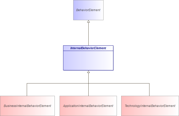 : InternalBehaviorElement (architecture_autodiagram)