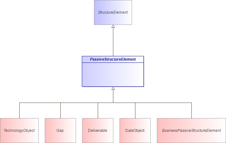 : PassiveStructureElement (architecture_autodiagram)