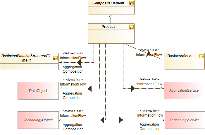 : Product Class diagram