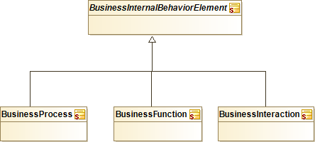 : Business Internal Behavior Elements