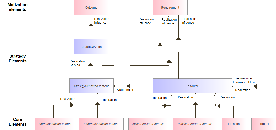 : Relationships between Strategy Elements and Motivation and Core Elements