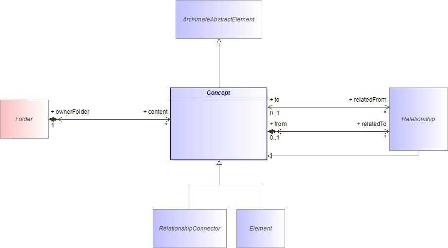 : Concept (architecture_autodiagram)