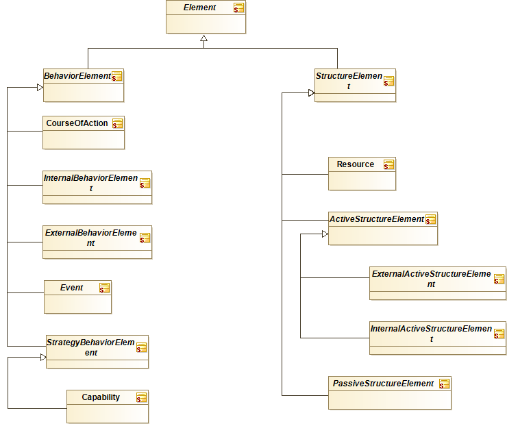 : Hierarchy of Behavior and Structure Elements