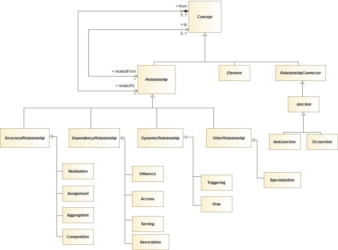 : Overview of Relationships
